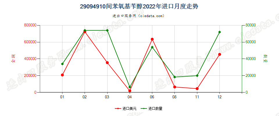 29094910间苯氧基苄醇进口2022年月度走势图