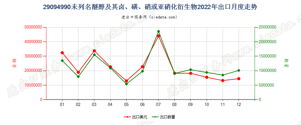 29094990未列名醚醇及其卤、磺、硝或亚硝化衍生物出口2022年月度走势图