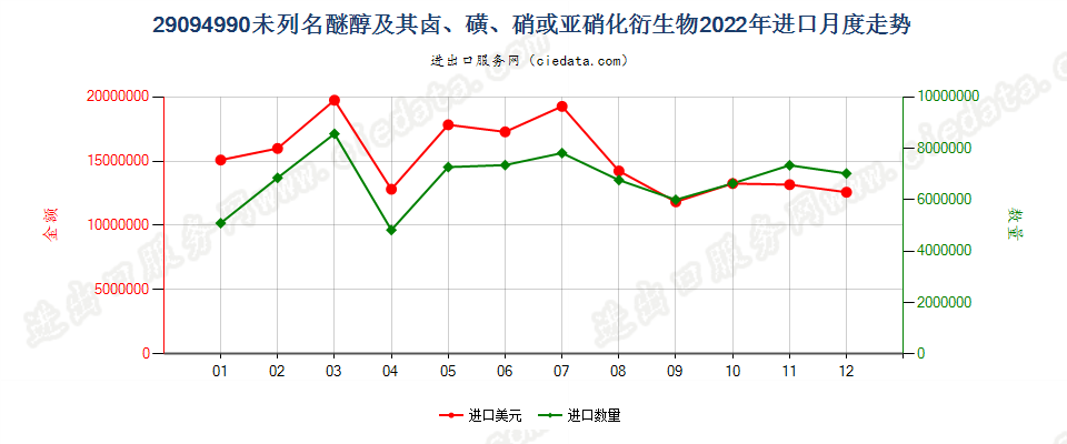 29094990未列名醚醇及其卤、磺、硝或亚硝化衍生物进口2022年月度走势图