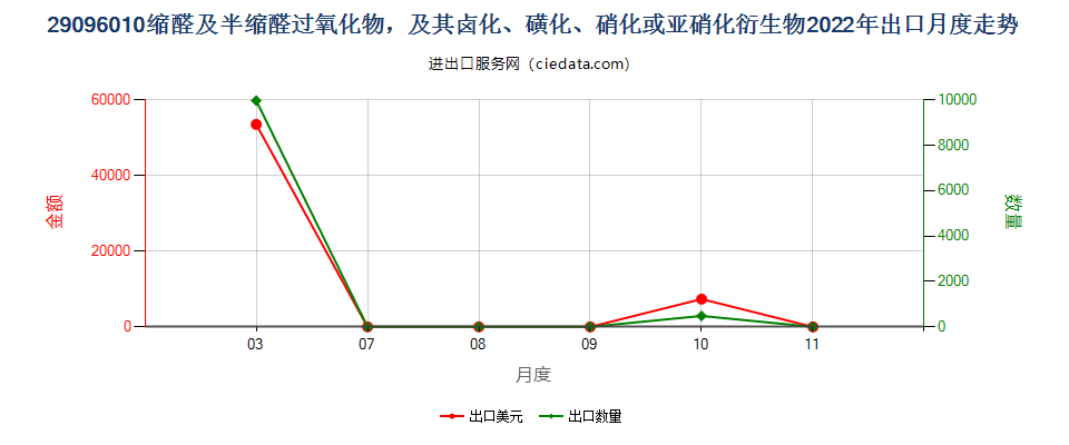 29096010缩醛及半缩醛过氧化物，及其卤化、磺化、硝化或亚硝化衍生物出口2022年月度走势图