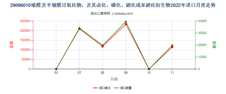 29096010缩醛及半缩醛过氧化物，及其卤化、磺化、硝化或亚硝化衍生物进口2022年月度走势图