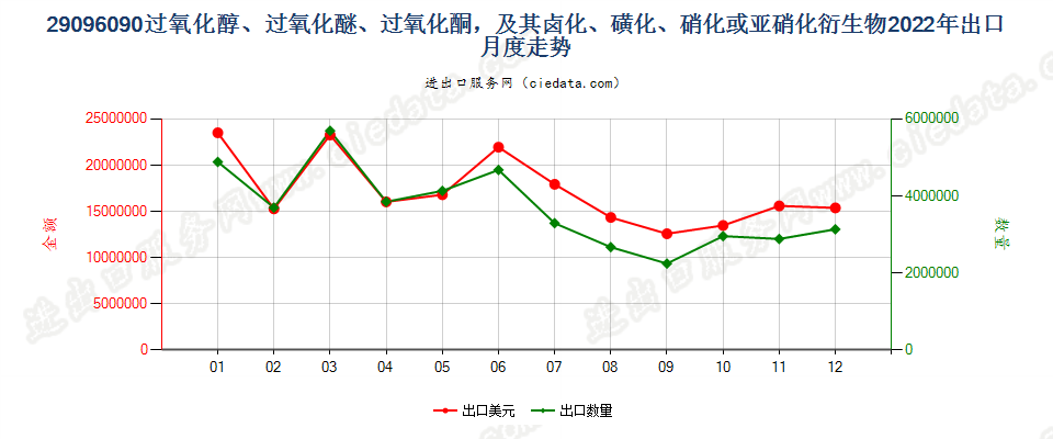 29096090过氧化醇、过氧化醚、过氧化酮，及其卤化、磺化、硝化或亚硝化衍生物出口2022年月度走势图