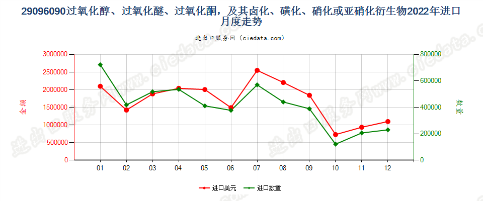 29096090过氧化醇、过氧化醚、过氧化酮，及其卤化、磺化、硝化或亚硝化衍生物进口2022年月度走势图