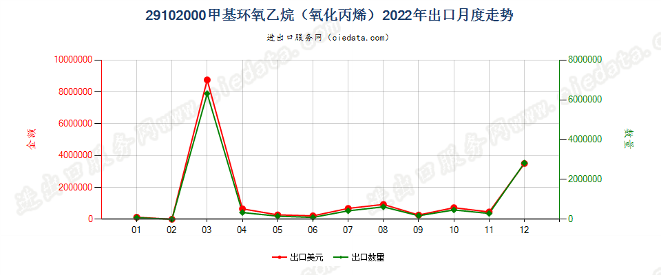 29102000甲基环氧乙烷（氧化丙烯）出口2022年月度走势图