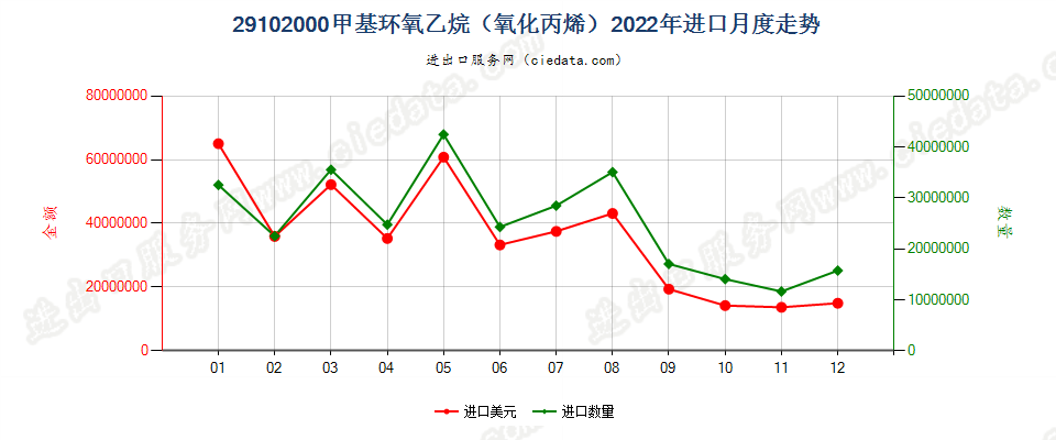 29102000甲基环氧乙烷（氧化丙烯）进口2022年月度走势图