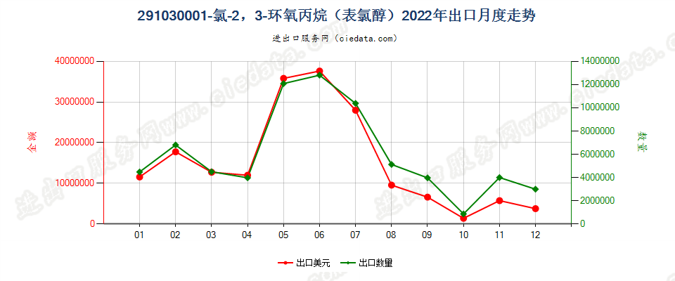 291030001-氯-2，3-环氧丙烷（表氯醇）出口2022年月度走势图