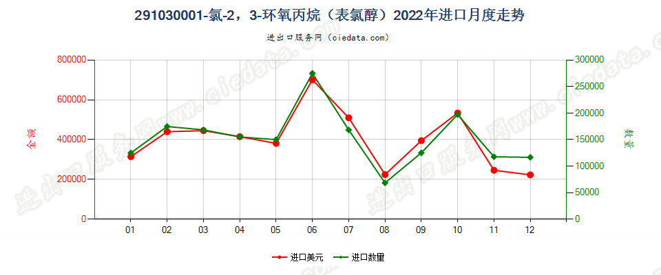 291030001-氯-2，3-环氧丙烷（表氯醇）进口2022年月度走势图