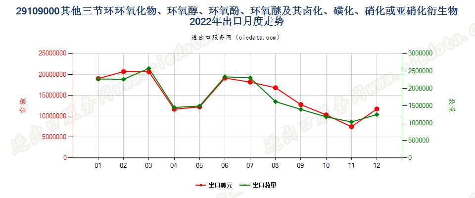 29109000其他三节环环氧化物、环氧醇、环氧酚、环氧醚及其卤化、磺化、硝化或亚硝化衍生物出口2022年月度走势图