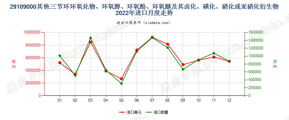 29109000其他三节环环氧化物、环氧醇、环氧酚、环氧醚及其卤化、磺化、硝化或亚硝化衍生物进口2022年月度走势图