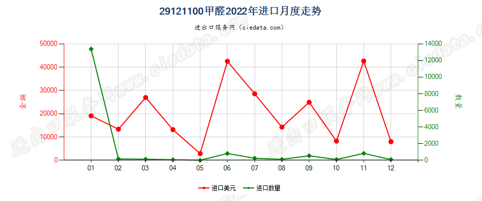 29121100甲醛进口2022年月度走势图