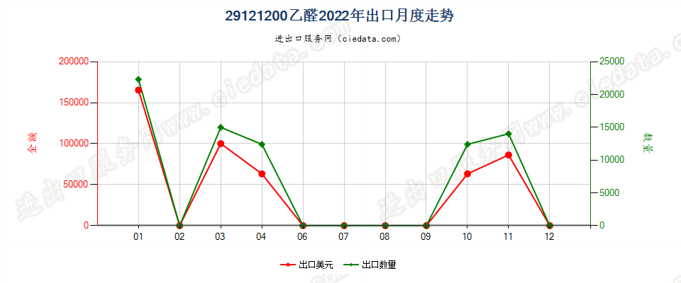 29121200乙醛出口2022年月度走势图