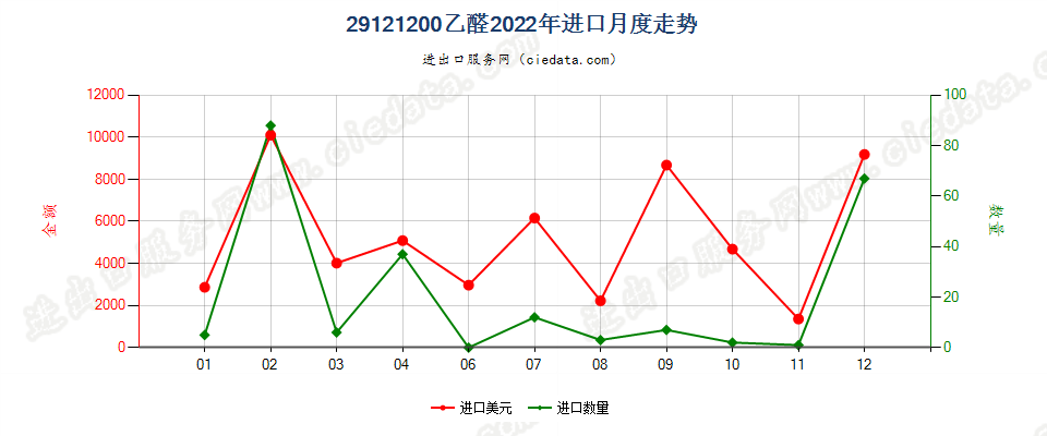 29121200乙醛进口2022年月度走势图