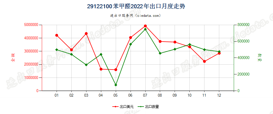 29122100苯甲醛出口2022年月度走势图