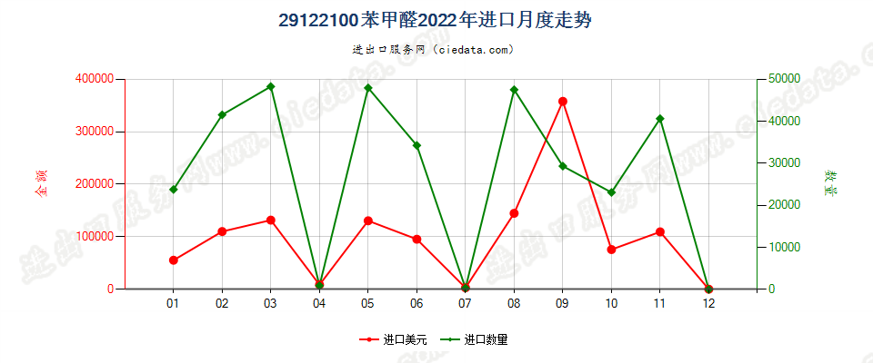 29122100苯甲醛进口2022年月度走势图