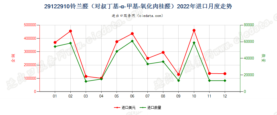 29122910铃兰醛（对叔丁基-α-甲基-氧化肉桂醛）进口2022年月度走势图