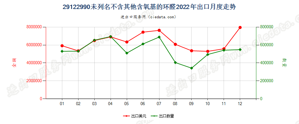 29122990未列名不含其他含氧基的环醛出口2022年月度走势图