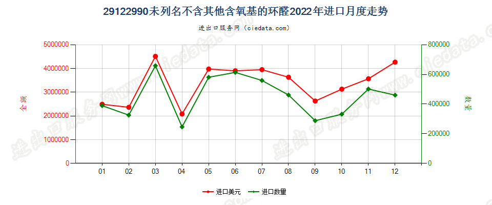 29122990未列名不含其他含氧基的环醛进口2022年月度走势图