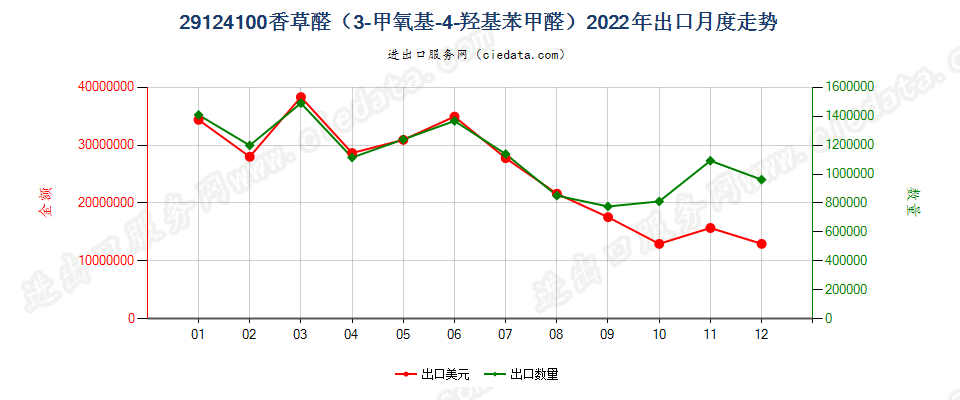 29124100香草醛（3-甲氧基-4-羟基苯甲醛）出口2022年月度走势图