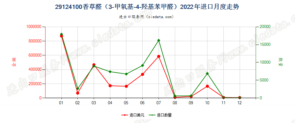 29124100香草醛（3-甲氧基-4-羟基苯甲醛）进口2022年月度走势图