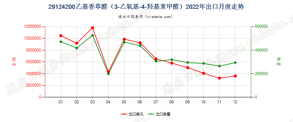 29124200乙基香草醛（3-乙氧基-4-羟基苯甲醛）出口2022年月度走势图