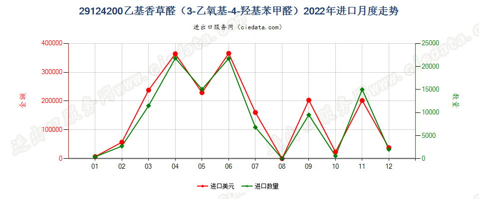 29124200乙基香草醛（3-乙氧基-4-羟基苯甲醛）进口2022年月度走势图