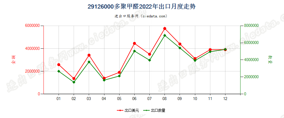 29126000多聚甲醛出口2022年月度走势图