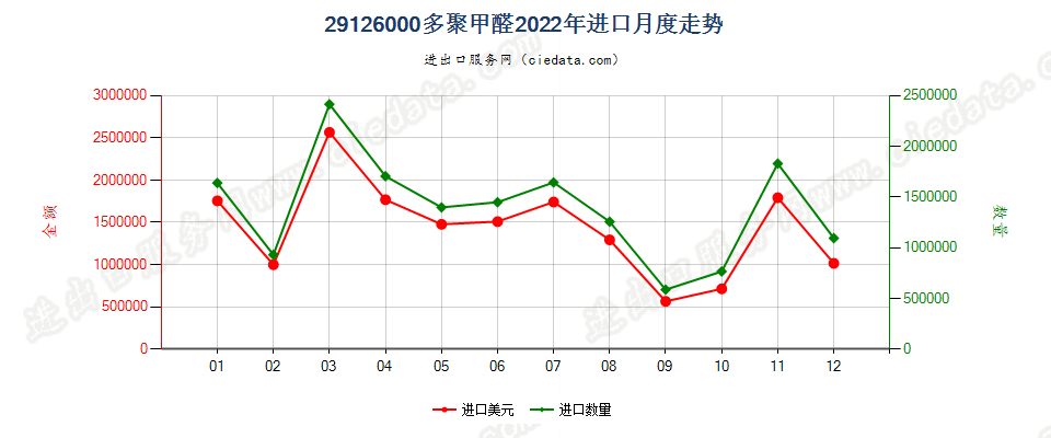 29126000多聚甲醛进口2022年月度走势图