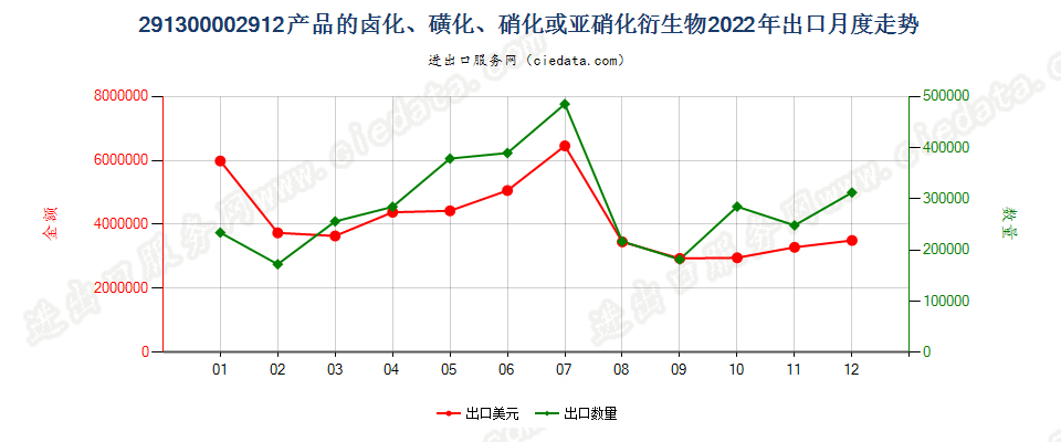 291300002912产品的卤化、磺化、硝化或亚硝化衍生物出口2022年月度走势图