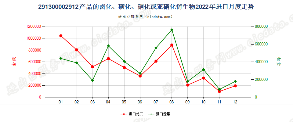 291300002912产品的卤化、磺化、硝化或亚硝化衍生物进口2022年月度走势图