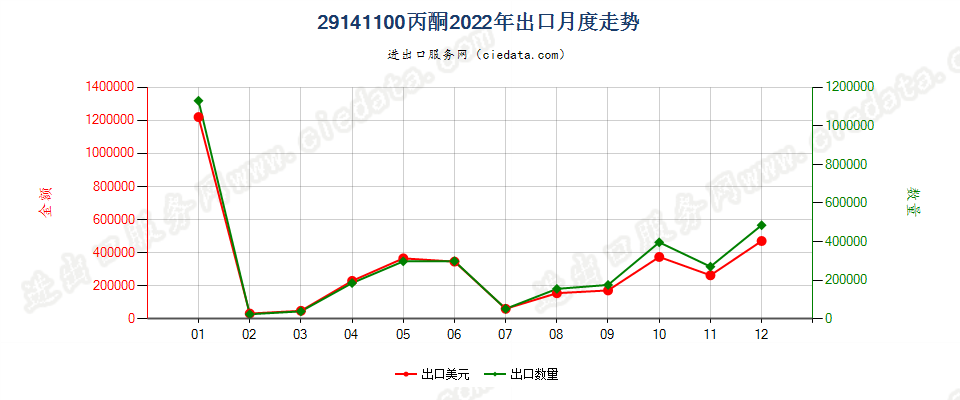 29141100丙酮出口2022年月度走势图