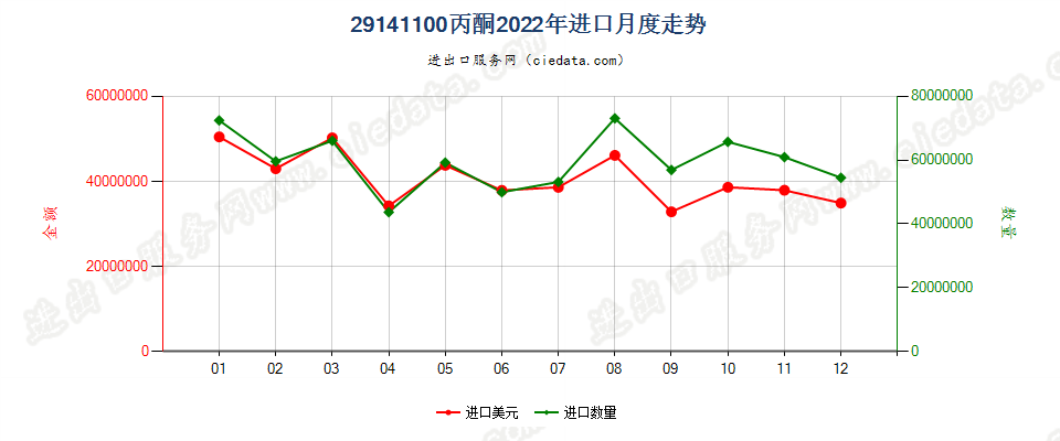 29141100丙酮进口2022年月度走势图