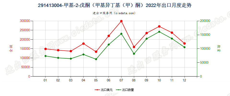 291413004-甲基-2-戊酮（甲基异丁基（甲）酮）出口2022年月度走势图