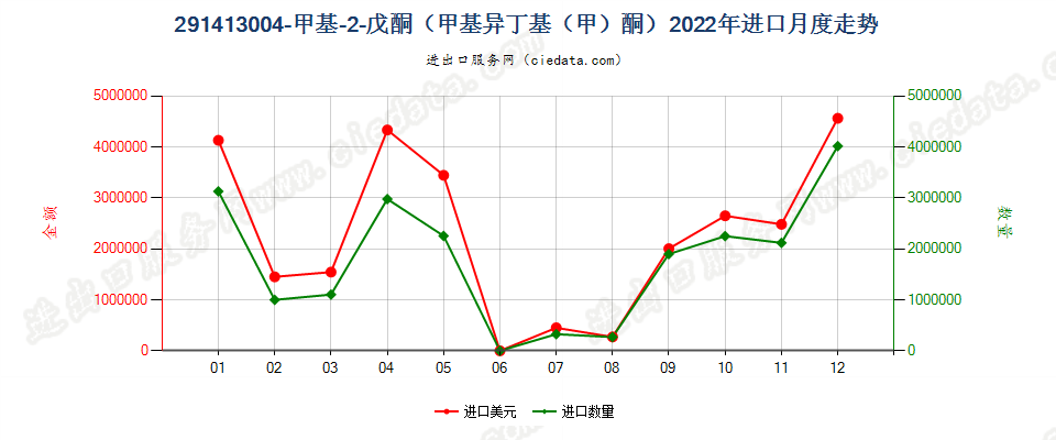 291413004-甲基-2-戊酮（甲基异丁基（甲）酮）进口2022年月度走势图