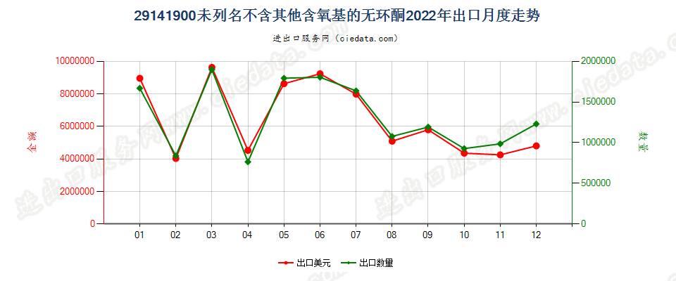 29141900未列名不含其他含氧基的无环酮出口2022年月度走势图