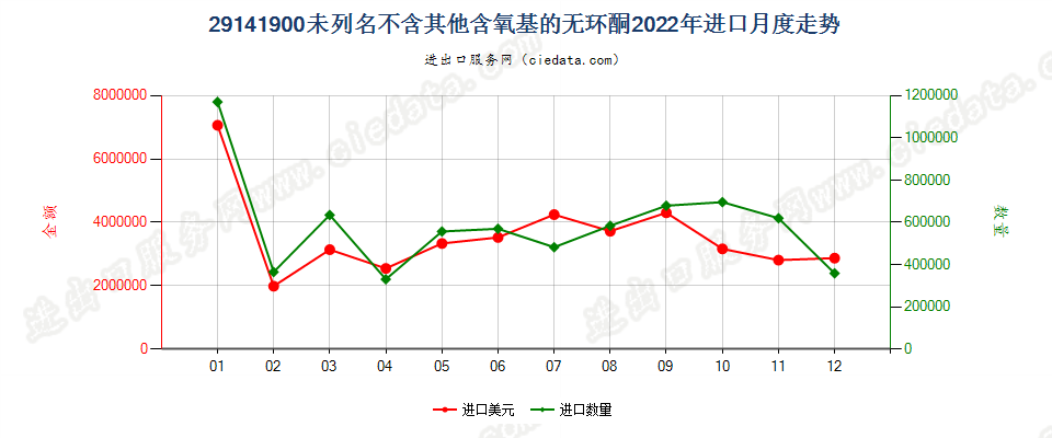 29141900未列名不含其他含氧基的无环酮进口2022年月度走势图