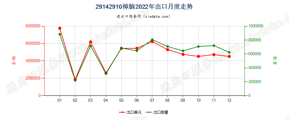 29142910樟脑出口2022年月度走势图