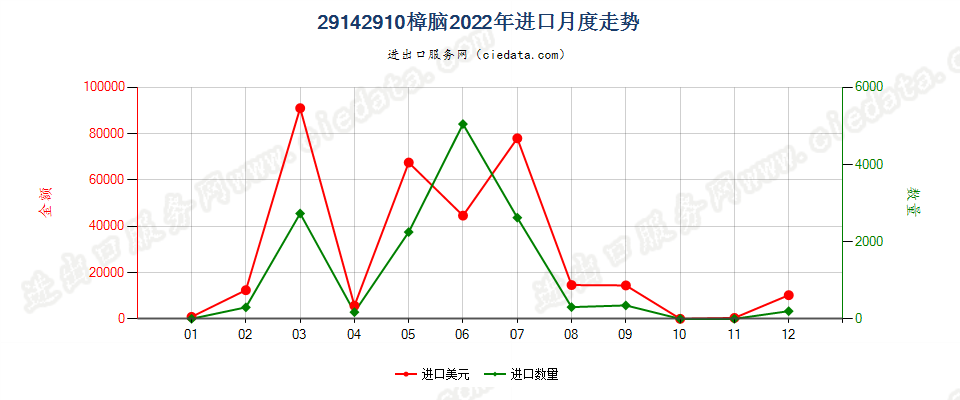 29142910樟脑进口2022年月度走势图