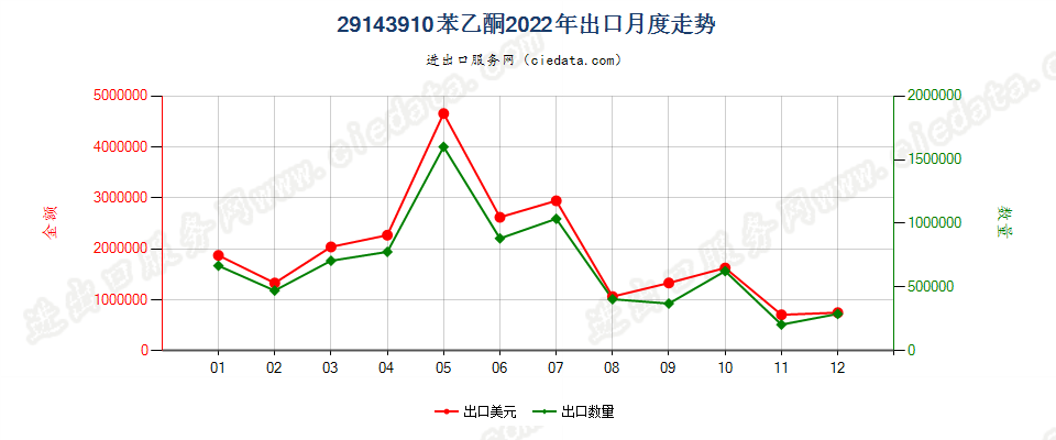 29143910苯乙酮出口2022年月度走势图