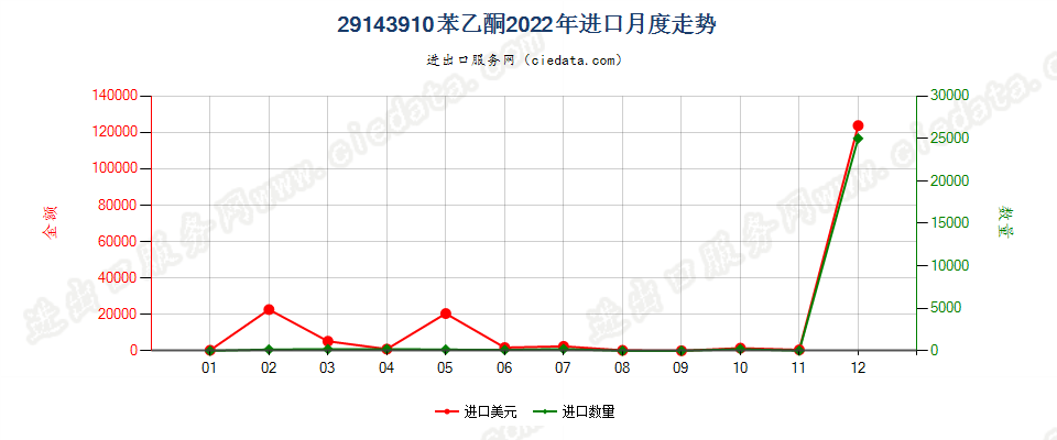 29143910苯乙酮进口2022年月度走势图