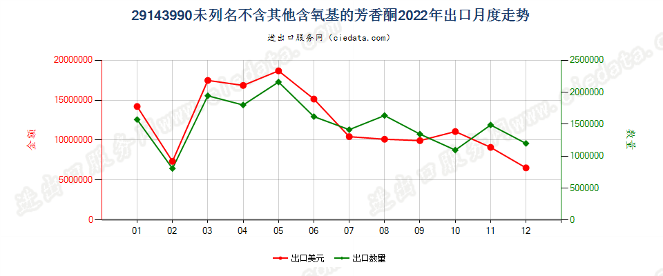 29143990未列名不含其他含氧基的芳香酮出口2022年月度走势图