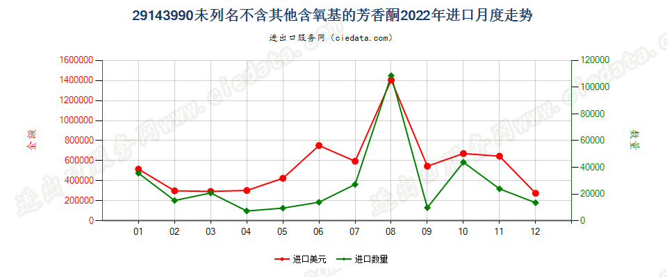 29143990未列名不含其他含氧基的芳香酮进口2022年月度走势图