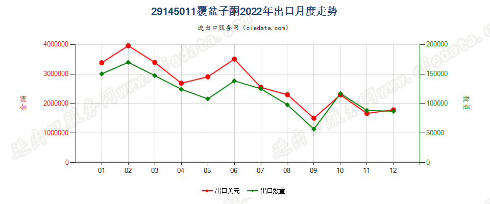 29145011覆盆子酮出口2022年月度走势图