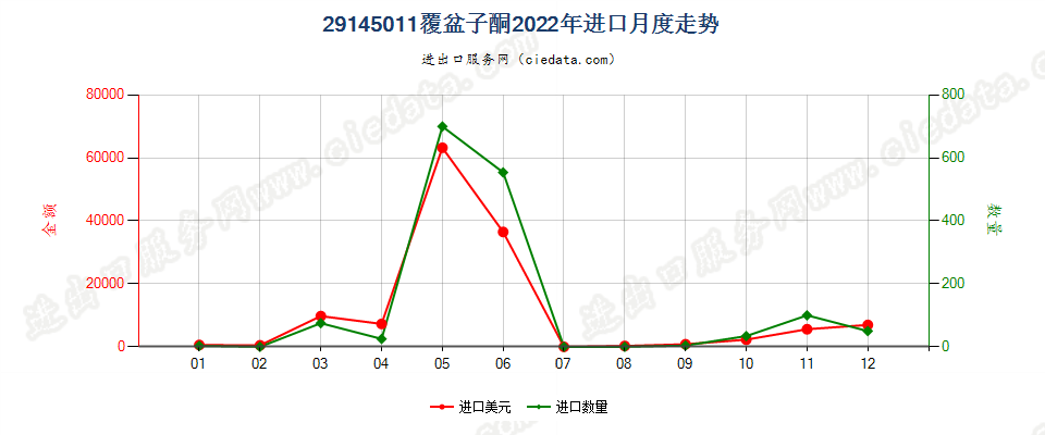 29145011覆盆子酮进口2022年月度走势图