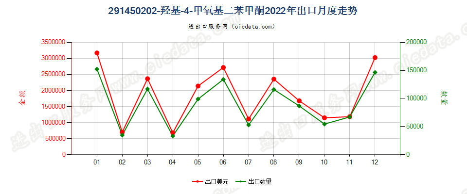 291450202-羟基-4-甲氧基二苯甲酮出口2022年月度走势图