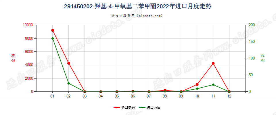 291450202-羟基-4-甲氧基二苯甲酮进口2022年月度走势图