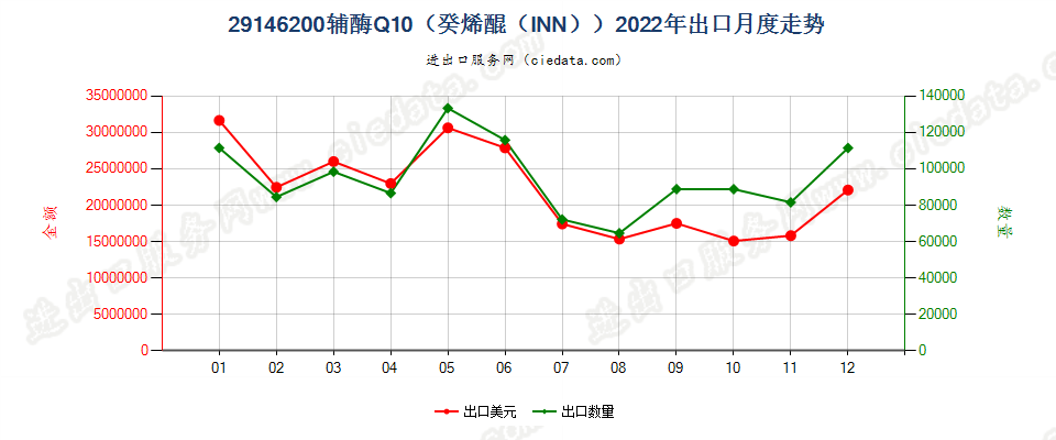 29146200辅酶Q10（癸烯醌（INN））出口2022年月度走势图