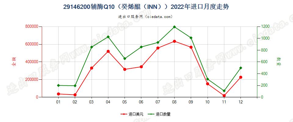 29146200辅酶Q10（癸烯醌（INN））进口2022年月度走势图