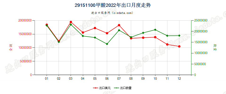 29151100甲酸出口2022年月度走势图