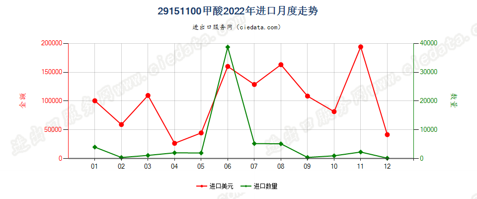 29151100甲酸进口2022年月度走势图