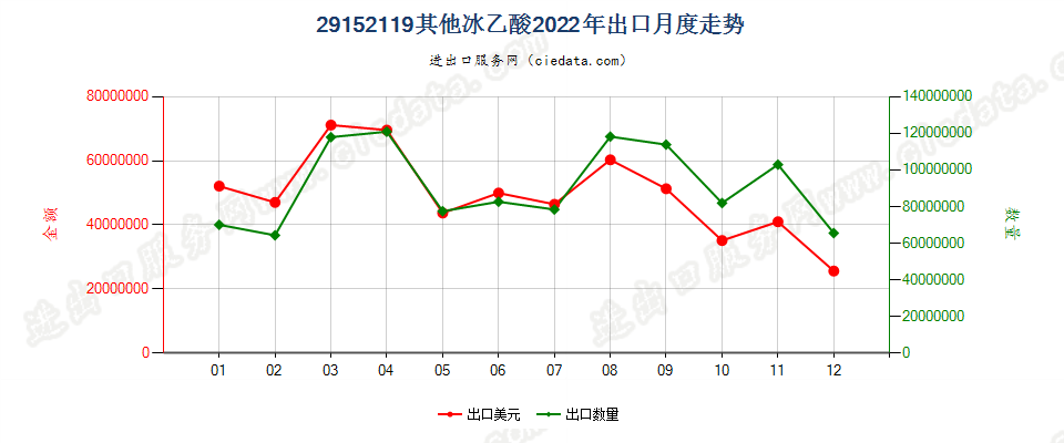 29152119其他冰乙酸出口2022年月度走势图